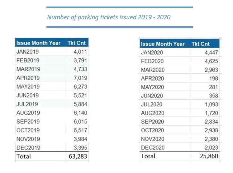 Parking tickets